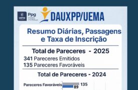 Uema destaca resultados do trabalho da Divisão de Auxílios e Projetos de Pesquisa no apoio à participação de docentes em eventos acadêmicos